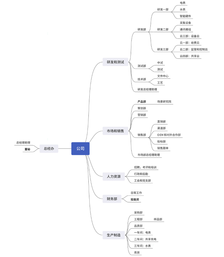 公司组织架构图(1)